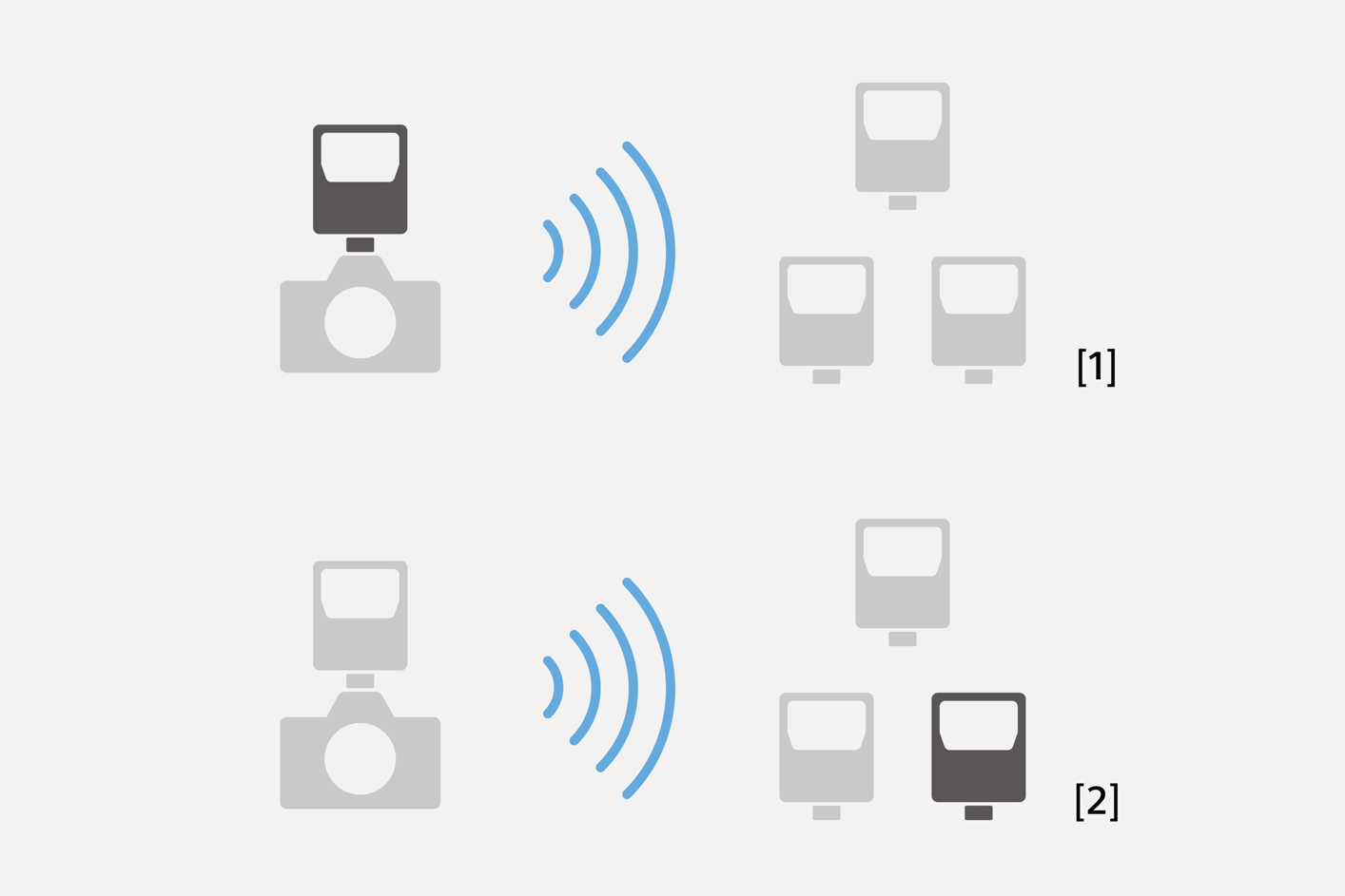 Illustration explaining commander and receiver function pairing